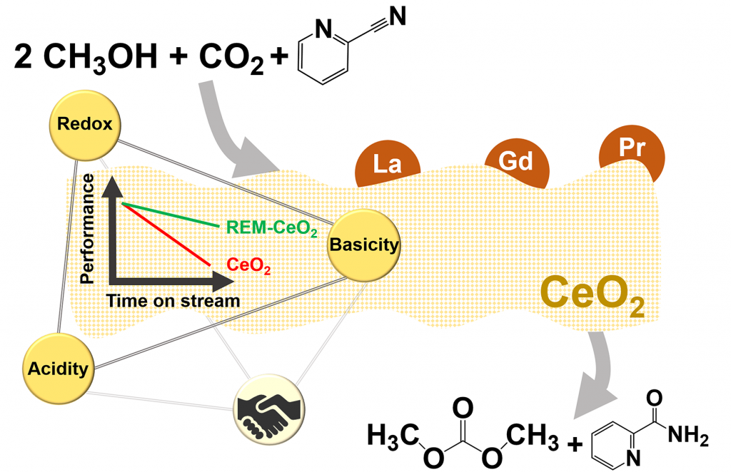 Improving The Stability Of CeO2 Catalyst By Rare Earth Metal Promotion ...