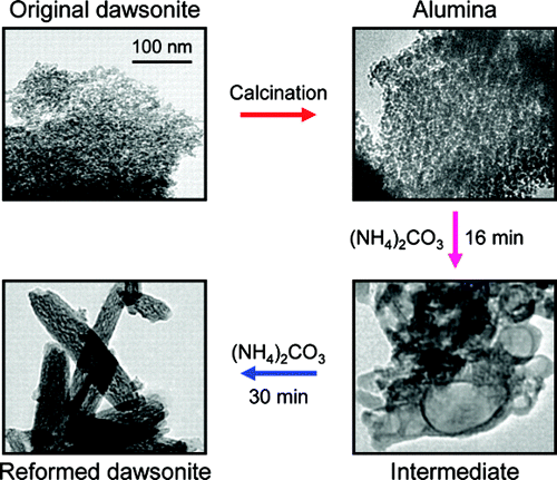Reconstruction of dawsonite by alumina carbonation in (NH4)2CO3: Requisites and mechanism