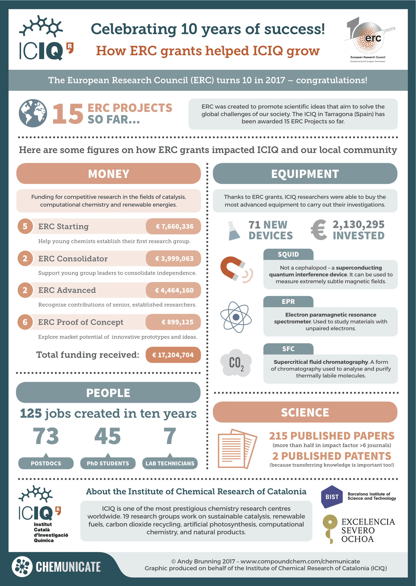 0010 – ERC Grants & ICIQ